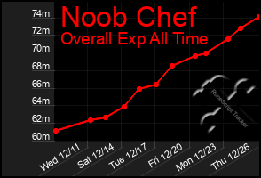 Total Graph of Noob Chef