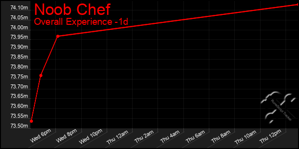 Last 24 Hours Graph of Noob Chef