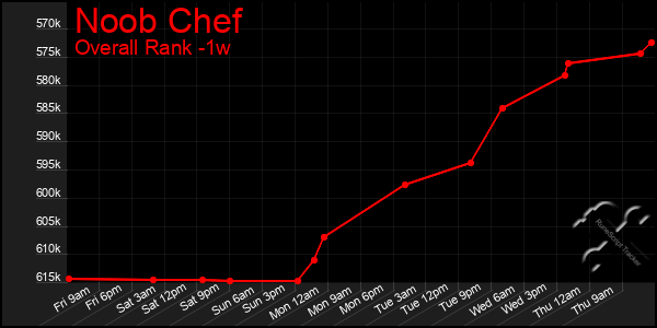 Last 7 Days Graph of Noob Chef