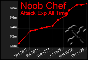 Total Graph of Noob Chef