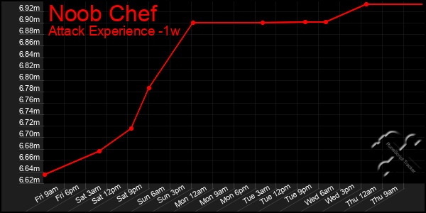 Last 7 Days Graph of Noob Chef