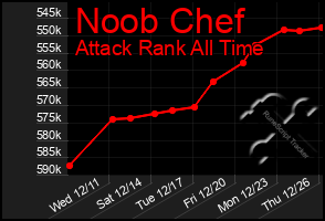 Total Graph of Noob Chef