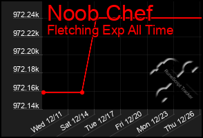 Total Graph of Noob Chef