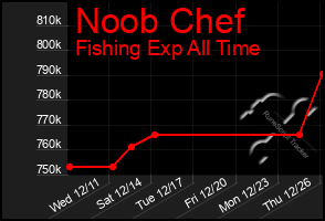 Total Graph of Noob Chef