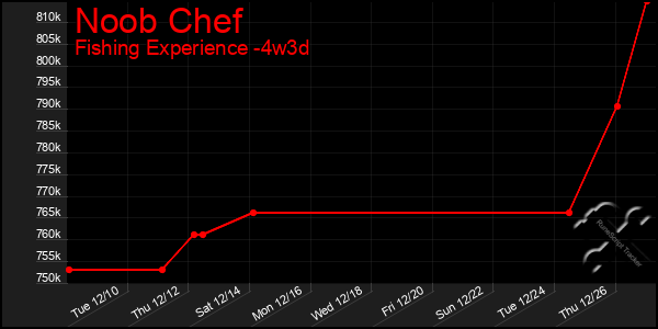 Last 31 Days Graph of Noob Chef