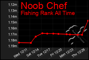 Total Graph of Noob Chef