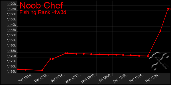 Last 31 Days Graph of Noob Chef