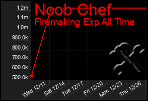 Total Graph of Noob Chef