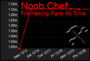 Total Graph of Noob Chef