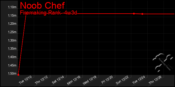 Last 31 Days Graph of Noob Chef