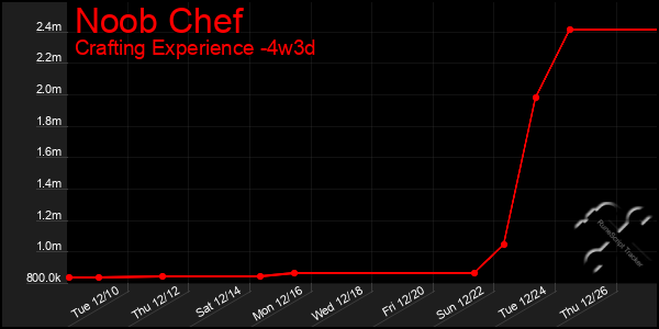 Last 31 Days Graph of Noob Chef