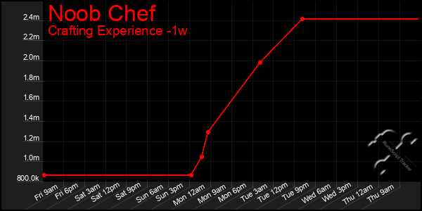 Last 7 Days Graph of Noob Chef