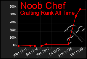 Total Graph of Noob Chef