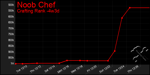 Last 31 Days Graph of Noob Chef