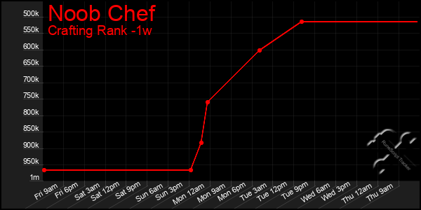 Last 7 Days Graph of Noob Chef