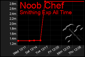 Total Graph of Noob Chef