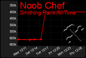 Total Graph of Noob Chef