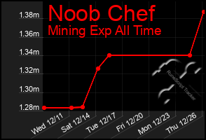 Total Graph of Noob Chef