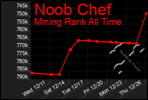 Total Graph of Noob Chef