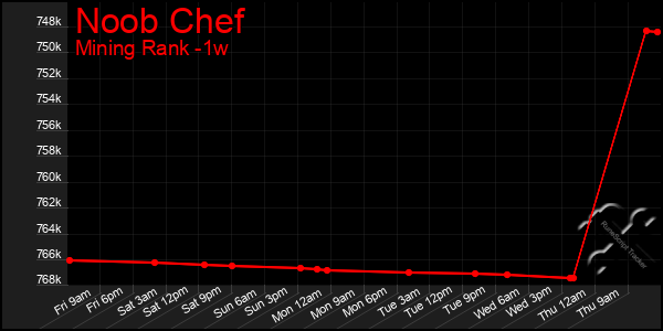 Last 7 Days Graph of Noob Chef