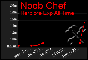 Total Graph of Noob Chef