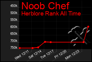 Total Graph of Noob Chef