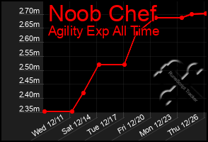 Total Graph of Noob Chef