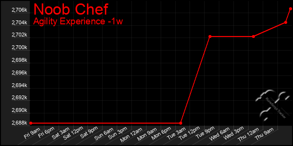 Last 7 Days Graph of Noob Chef