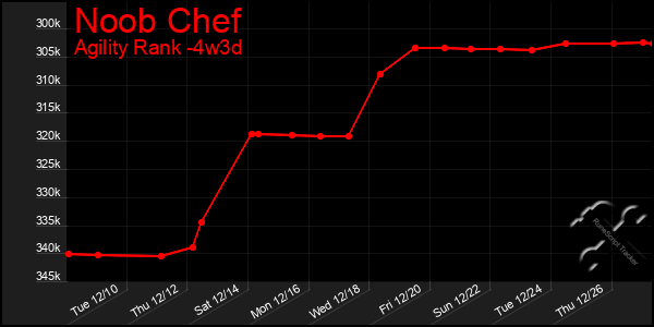 Last 31 Days Graph of Noob Chef