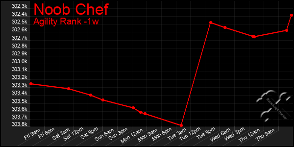 Last 7 Days Graph of Noob Chef