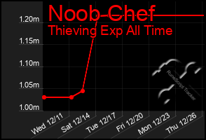 Total Graph of Noob Chef