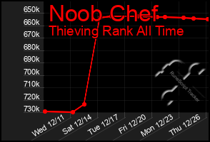 Total Graph of Noob Chef