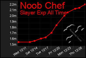 Total Graph of Noob Chef