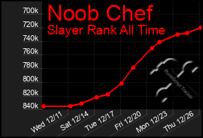 Total Graph of Noob Chef