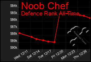 Total Graph of Noob Chef