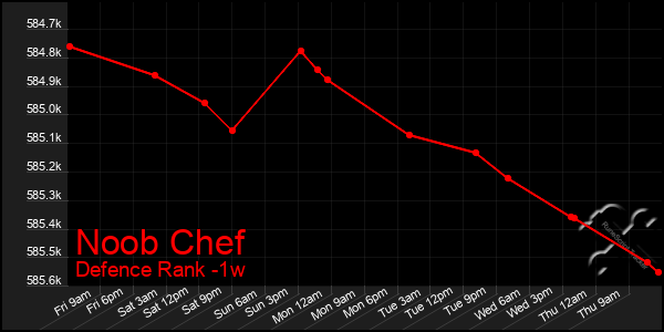 Last 7 Days Graph of Noob Chef