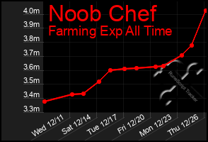 Total Graph of Noob Chef