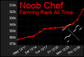 Total Graph of Noob Chef