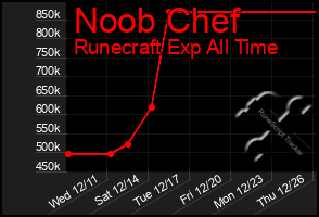 Total Graph of Noob Chef