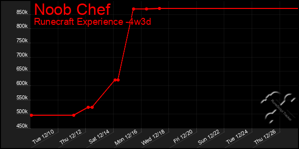 Last 31 Days Graph of Noob Chef