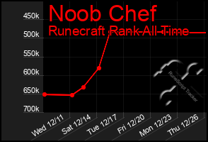 Total Graph of Noob Chef