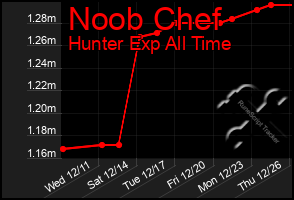 Total Graph of Noob Chef