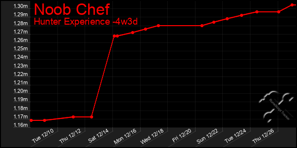 Last 31 Days Graph of Noob Chef