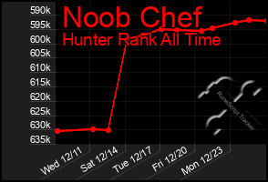 Total Graph of Noob Chef