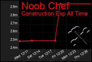 Total Graph of Noob Chef