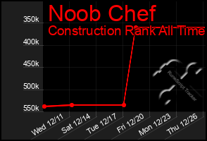 Total Graph of Noob Chef