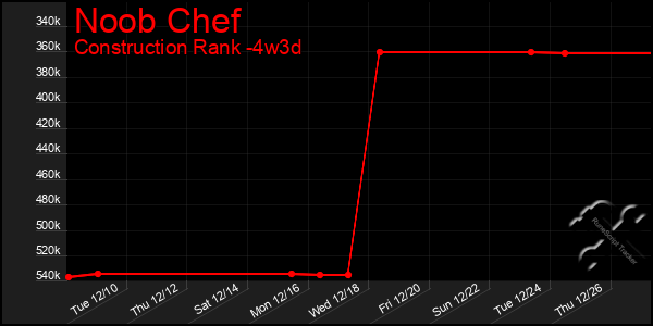 Last 31 Days Graph of Noob Chef