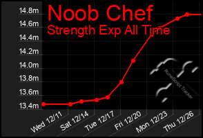 Total Graph of Noob Chef