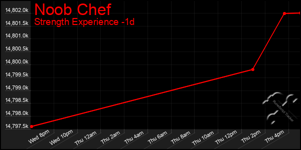 Last 24 Hours Graph of Noob Chef