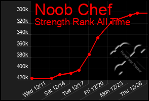 Total Graph of Noob Chef